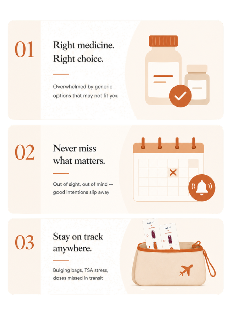 Three problems Us & Ours solves: 01 the right formula for you, not generic; 02 never missing a dose; 03 staying on track anywhere you go